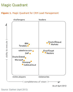 Magic Quadrant for CRM lead management