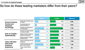 leading marketers different than peers