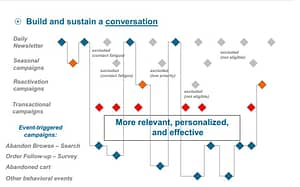 build and sustain a conversation