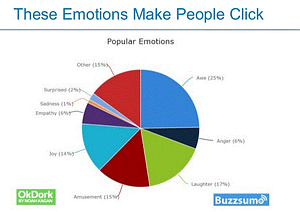 emotions that make people click