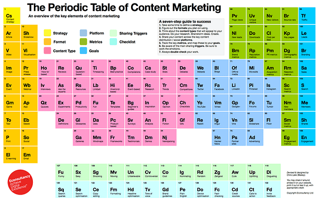 Periodic Tables of Content Marketing